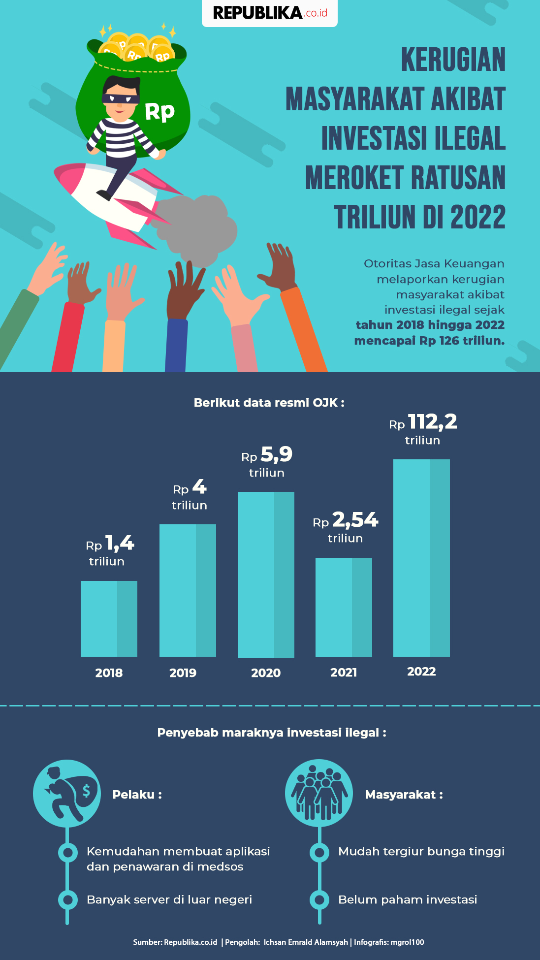 infografis-kerugian-masyarakat-akibat-investasi-ilegal-meroket-ratusan-triliun_230618235146-762.jpg